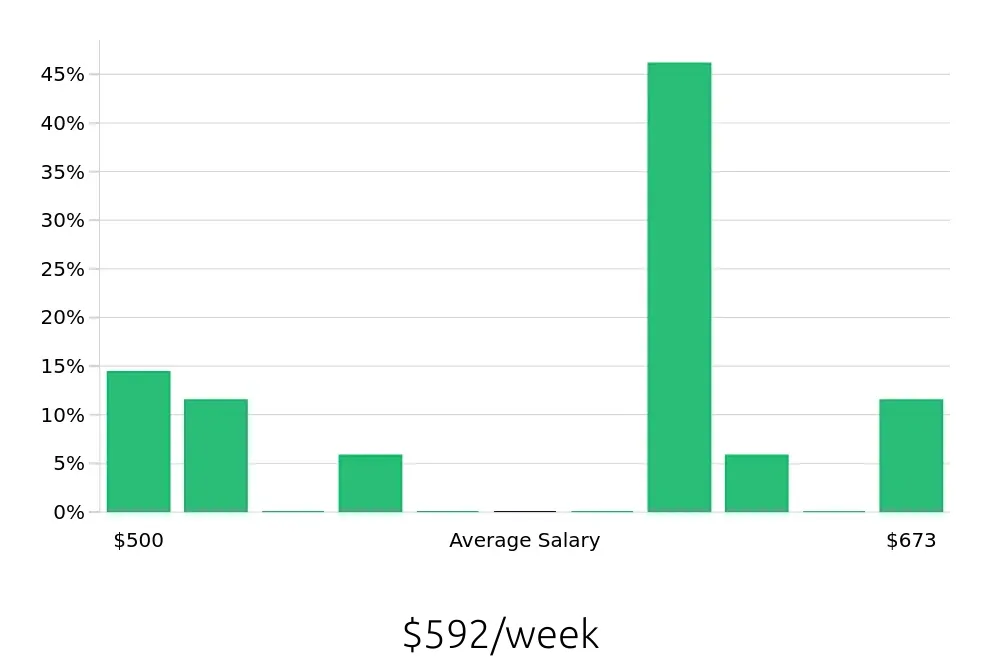Graph depicting the weekly salary distribution for Stocker jobs in Oconomowoc, WI, showing an average salary of $592 with varying distribution percentages across salary ranges.