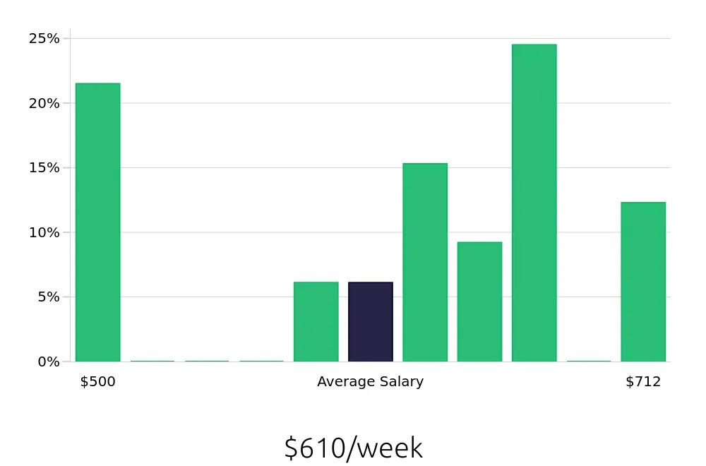 Graph depicting the weekly salary distribution for Stocker jobs in Olathe, KS, showing an average salary of $610 with varying distribution percentages across salary ranges.
