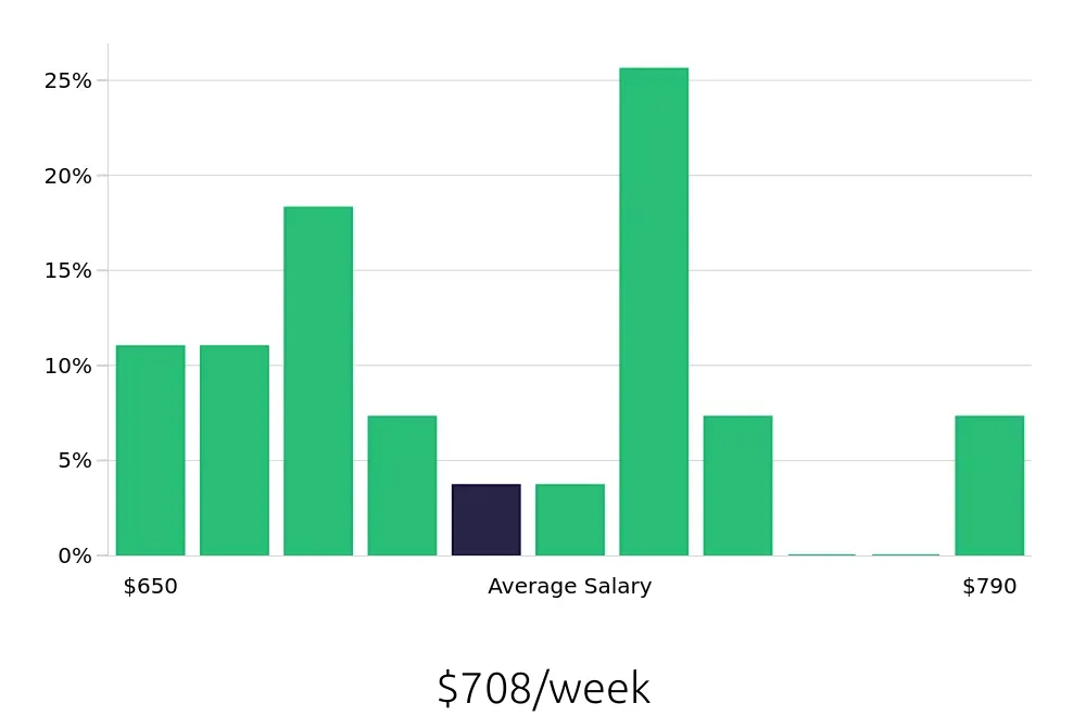Graph depicting the weekly salary distribution for Stocker jobs in Olympia, WA, showing an average salary of $708 with varying distribution percentages across salary ranges.