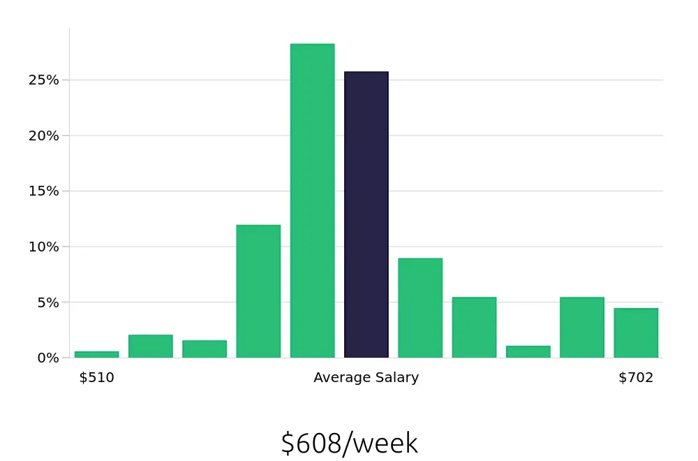 Graph depicting the weekly salary distribution for Stocker jobs in Rochester, NY, showing an average salary of $608 with varying distribution percentages across salary ranges.