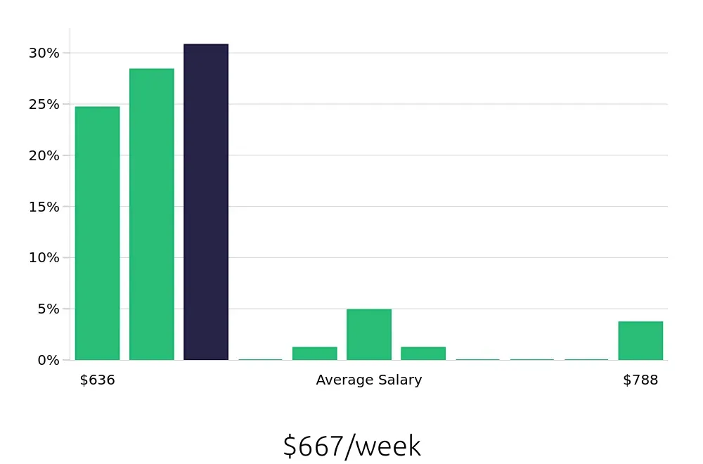Graph depicting the weekly salary distribution for Stocker jobs in Rohnert Park, CA, showing an average salary of $667 with varying distribution percentages across salary ranges.