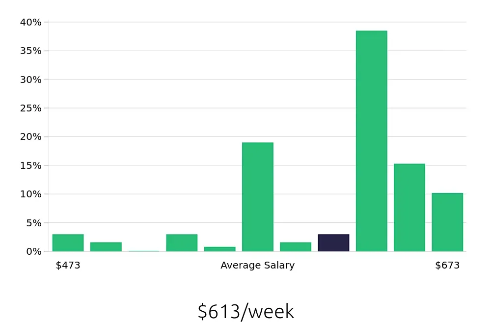 Graph depicting the weekly salary distribution for Stocker jobs in Saint Paul, MN, showing an average salary of $613 with varying distribution percentages across salary ranges.