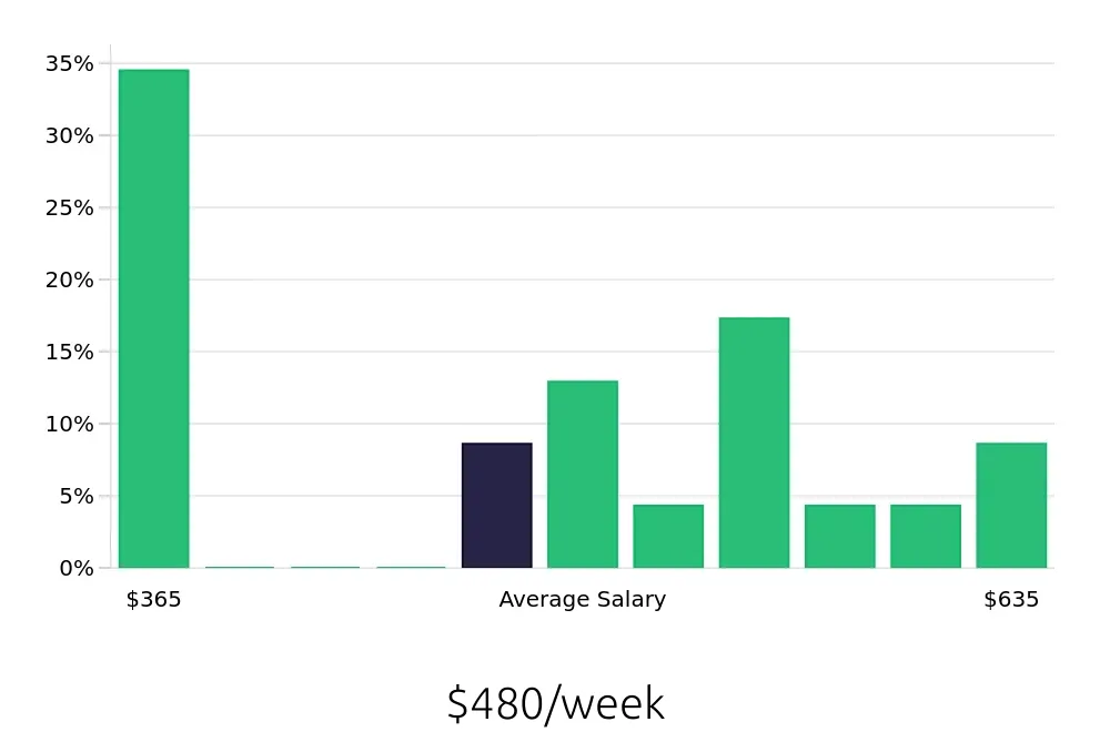 Graph depicting the weekly salary distribution for Stocker jobs in Sherman, TX, showing an average salary of $480 with varying distribution percentages across salary ranges.