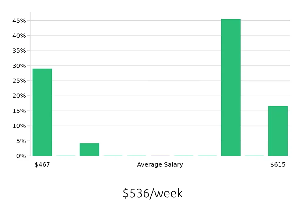 Graph depicting the weekly salary distribution for Stocker jobs in Stafford, TX, showing an average salary of $536 with varying distribution percentages across salary ranges.