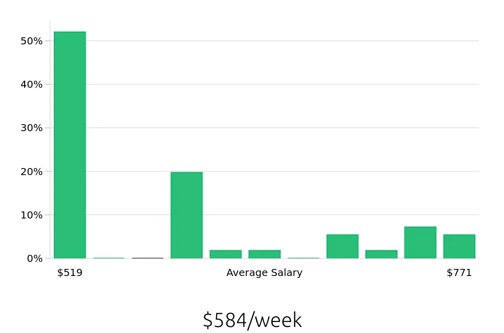 Graph depicting the weekly salary distribution for Stocker jobs in Thornton, CO, showing an average salary of $584 with varying distribution percentages across salary ranges.