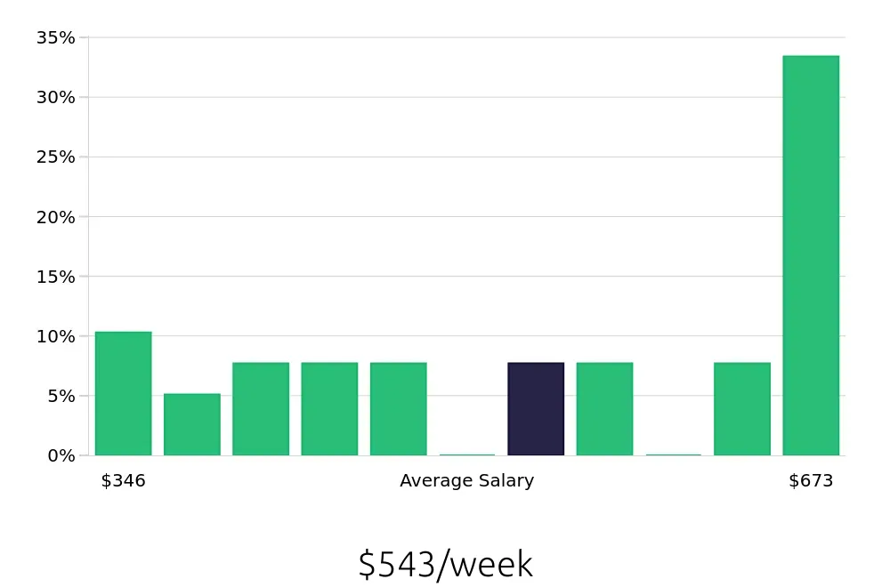 Graph depicting the weekly salary distribution for Stocker jobs in Waco, TX, showing an average salary of $543 with varying distribution percentages across salary ranges.