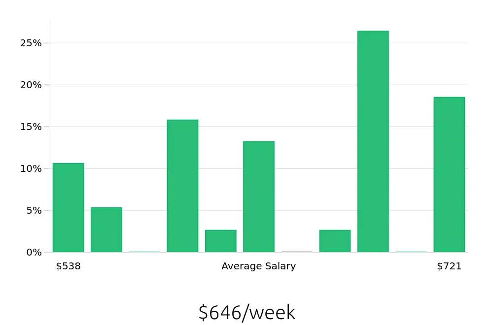 Graph depicting the weekly salary distribution for Stocker jobs in Wausau, WI, showing an average salary of $646 with varying distribution percentages across salary ranges.