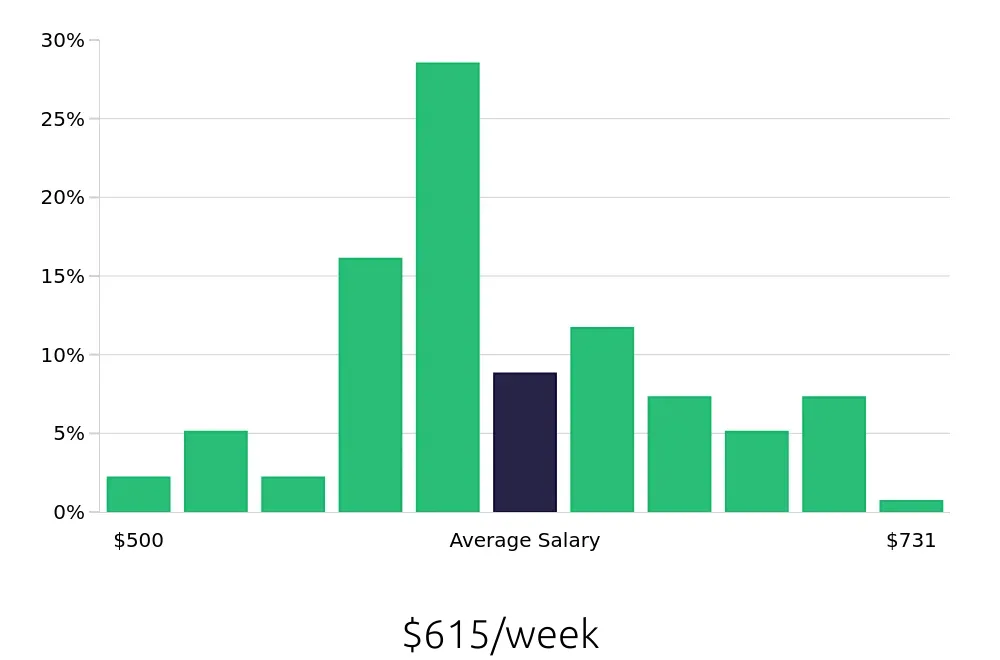 Graph depicting the weekly salary distribution for Store Associate jobs in Anchorage, AK, showing an average salary of $615 with varying distribution percentages across salary ranges.