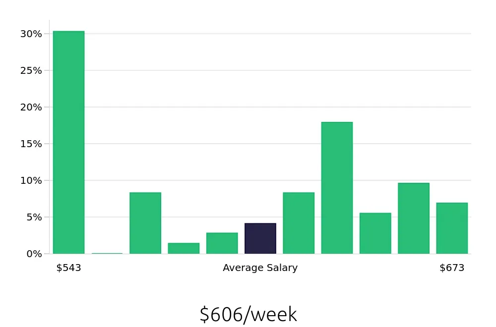 Graph depicting the weekly salary distribution for Store Associate jobs in Arlington Heights, IL, showing an average salary of $606 with varying distribution percentages across salary ranges.