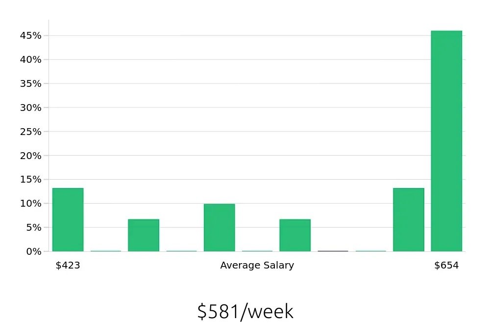 Graph depicting the weekly salary distribution for Store Associate jobs in Auburn, IN, showing an average salary of $581 with varying distribution percentages across salary ranges.