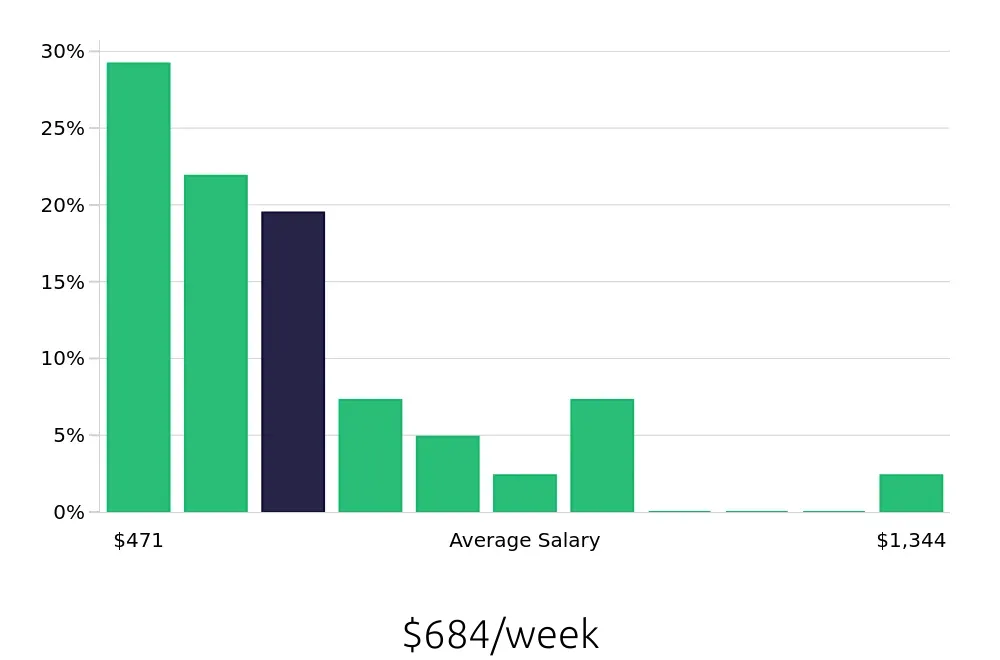 Graph depicting the weekly salary distribution for Store Associate jobs in Aventura, FL, showing an average salary of $684 with varying distribution percentages across salary ranges.