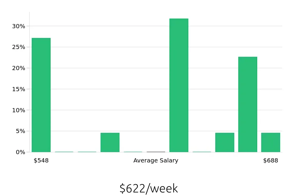 Graph depicting the weekly salary distribution for Store Associate jobs in Batavia, IL, showing an average salary of $622 with varying distribution percentages across salary ranges.