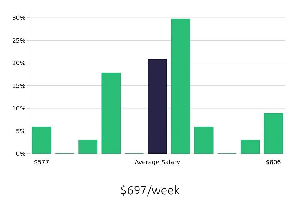 Graph depicting the weekly salary distribution for Store Associate jobs in Beverly, MA, showing an average salary of $697 with varying distribution percentages across salary ranges.