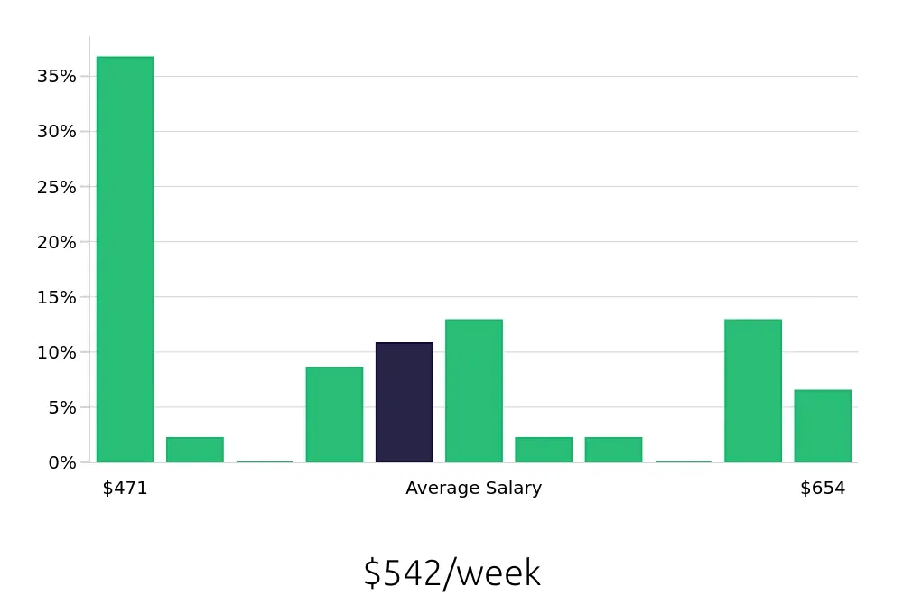 Graph depicting the weekly salary distribution for Store Associate jobs in Boone, NC, showing an average salary of $542 with varying distribution percentages across salary ranges.