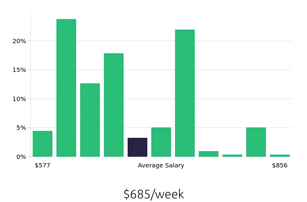 Graph depicting the weekly salary distribution for Store Associate jobs in Brooklyn, NY, showing an average salary of $685 with varying distribution percentages across salary ranges.