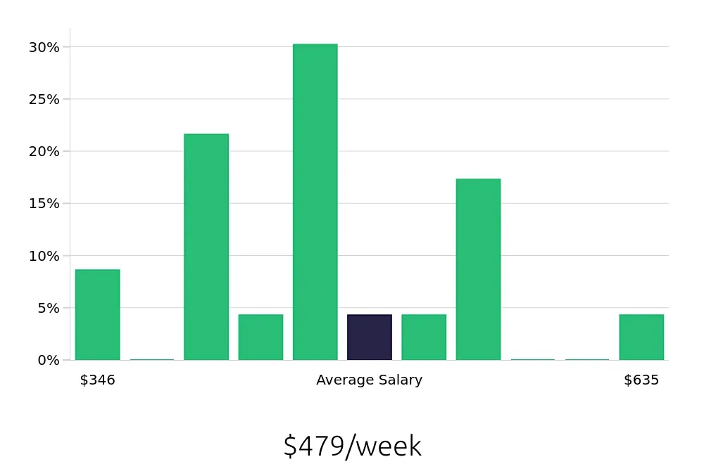 Graph depicting the weekly salary distribution for Store Associate jobs in Brownsville, TX, showing an average salary of $479 with varying distribution percentages across salary ranges.