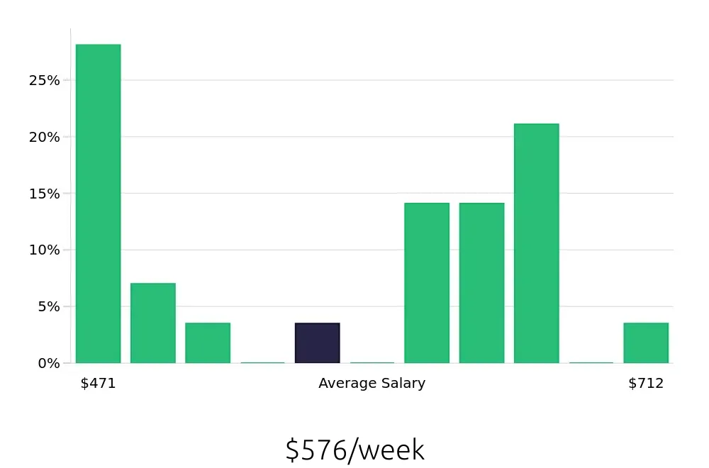 Graph depicting the weekly salary distribution for Store Associate jobs in Bryan, TX, showing an average salary of $576 with varying distribution percentages across salary ranges.