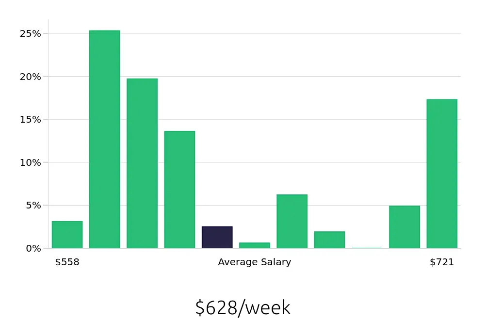 Graph depicting the weekly salary distribution for Store Associate jobs in Buffalo, NY, showing an average salary of $628 with varying distribution percentages across salary ranges.