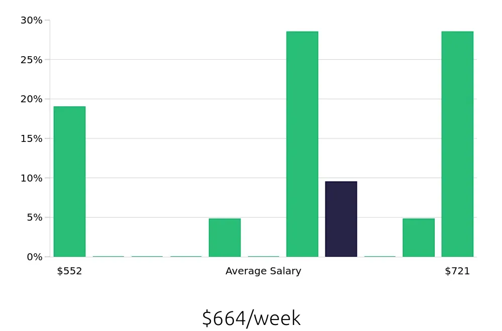 Graph depicting the weekly salary distribution for Store Associate jobs in Bullhead City, AZ, showing an average salary of $664 with varying distribution percentages across salary ranges.