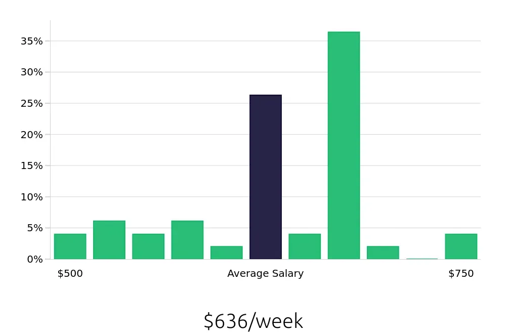 Graph depicting the weekly salary distribution for Store Associate jobs in Burnsville, MN, showing an average salary of $636 with varying distribution percentages across salary ranges.