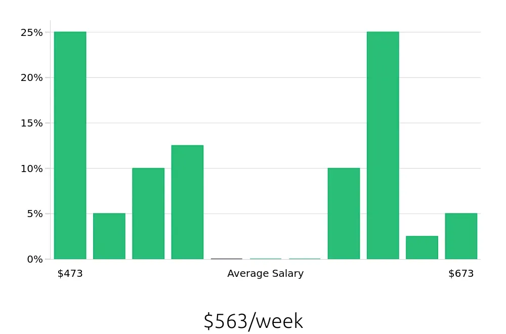 Graph depicting the weekly salary distribution for Store Associate jobs in Cape Girardeau, MO, showing an average salary of $563 with varying distribution percentages across salary ranges.