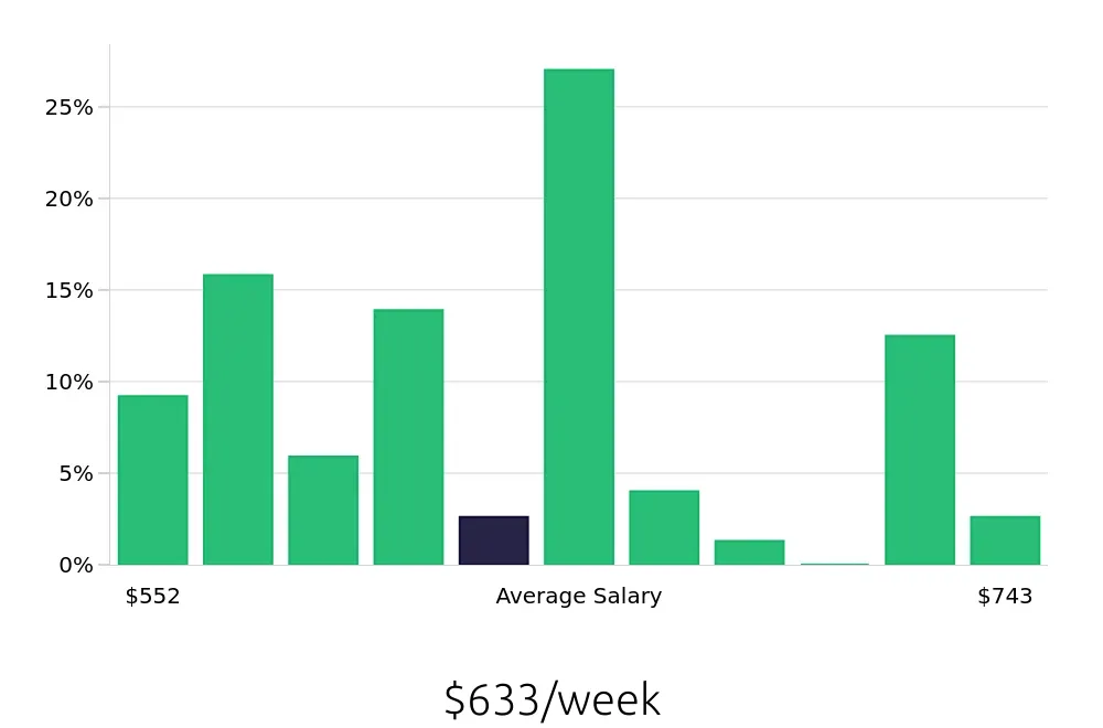 Graph depicting the weekly salary distribution for Store Associate jobs in Chandler, AZ, showing an average salary of $633 with varying distribution percentages across salary ranges.