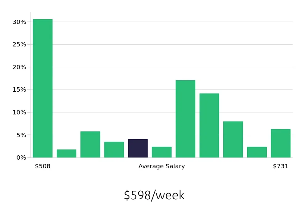 Graph depicting the weekly salary distribution for Store Associate jobs in Charlottesville, VA, showing an average salary of $598 with varying distribution percentages across salary ranges.