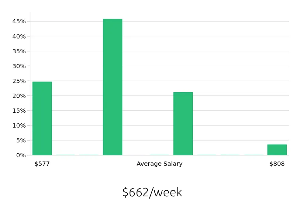 Graph depicting the weekly salary distribution for Store Associate jobs in Clifton, NJ, showing an average salary of $662 with varying distribution percentages across salary ranges.