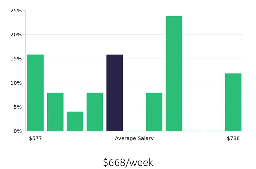 Graph depicting the weekly salary distribution for Store Associate jobs in Cortland, NY, showing an average salary of $668 with varying distribution percentages across salary ranges.