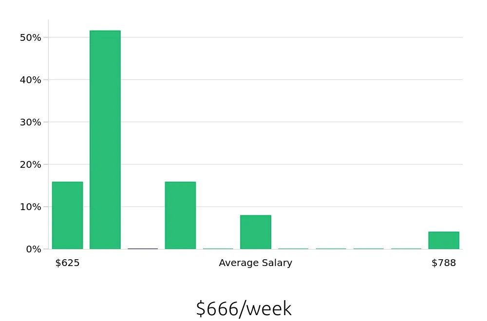 Graph depicting the weekly salary distribution for Store Associate jobs in Culver City, CA, showing an average salary of $666 with varying distribution percentages across salary ranges.