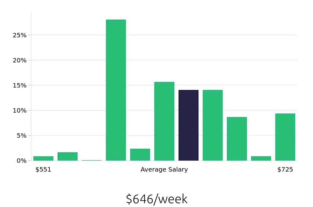 Graph depicting the weekly salary distribution for Store Associate jobs in Danbury, CT, showing an average salary of $646 with varying distribution percentages across salary ranges.