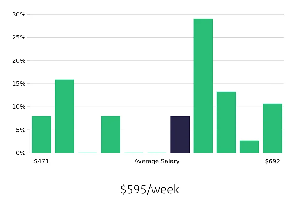 Graph depicting the weekly salary distribution for Store Associate jobs in DeLand, FL, showing an average salary of $595 with varying distribution percentages across salary ranges.