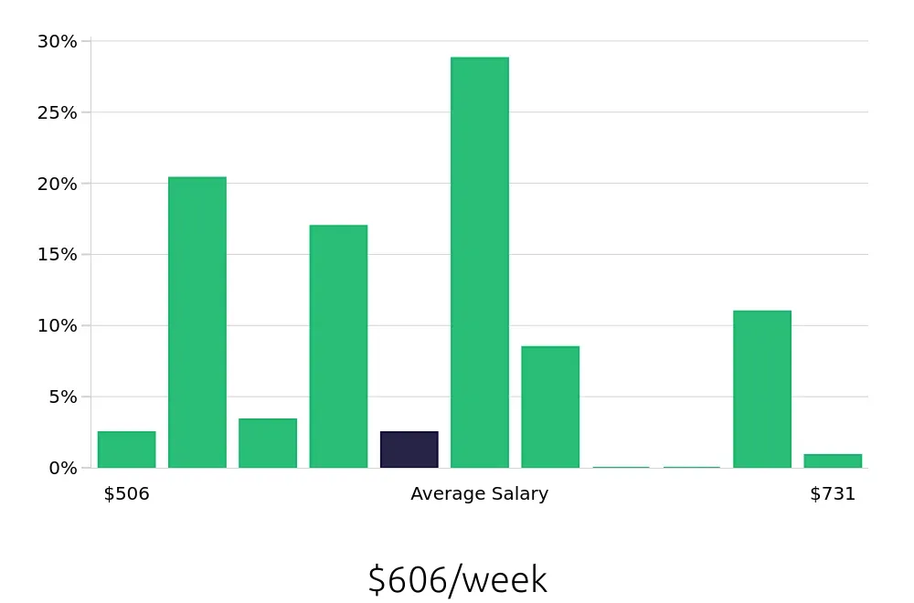 Graph depicting the weekly salary distribution for Store Associate jobs in Destin, FL, showing an average salary of $606 with varying distribution percentages across salary ranges.