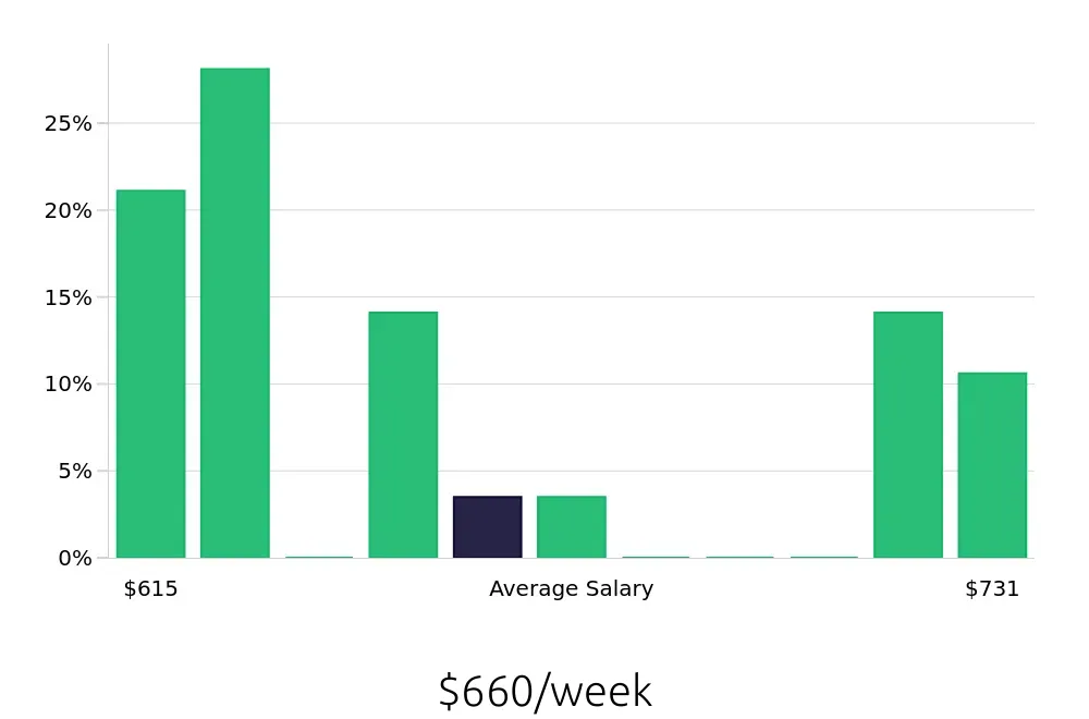 Graph depicting the weekly salary distribution for Store Associate jobs in Flushing, NY, showing an average salary of $660 with varying distribution percentages across salary ranges.
