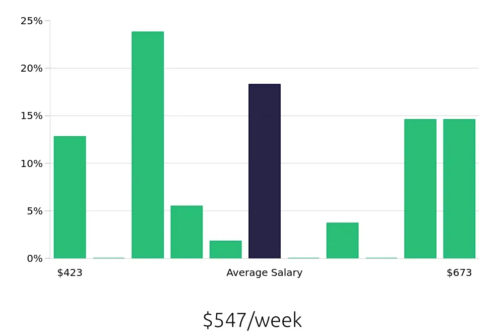Graph depicting the weekly salary distribution for Store Associate jobs in Fort Smith, AR, showing an average salary of $547 with varying distribution percentages across salary ranges.