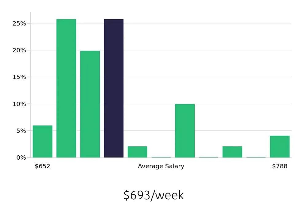 Graph depicting the weekly salary distribution for Store Associate jobs in Germantown, MD, showing an average salary of $693 with varying distribution percentages across salary ranges.