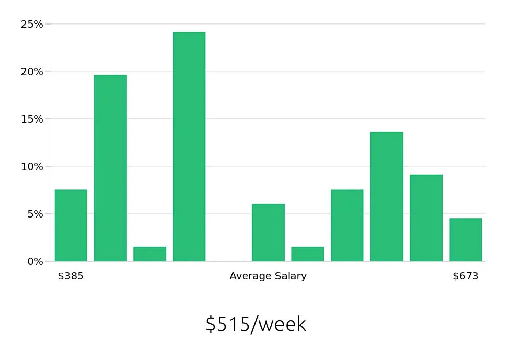 Graph depicting the weekly salary distribution for Store Associate jobs in Hattiesburg, MS, showing an average salary of $515 with varying distribution percentages across salary ranges.