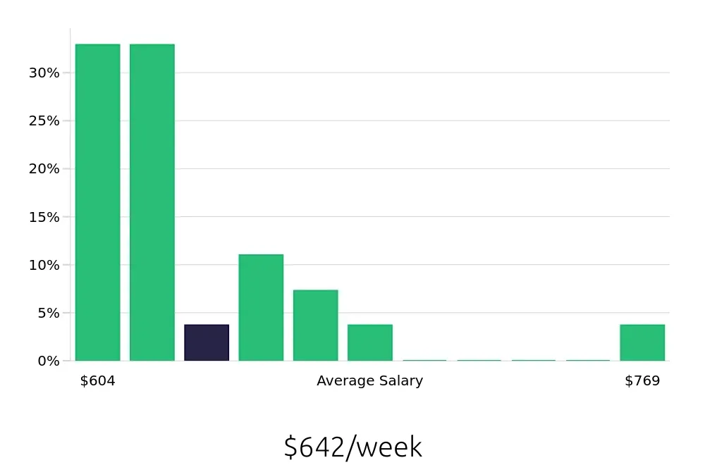 Graph depicting the weekly salary distribution for Store Associate jobs in Hemet, CA, showing an average salary of $642 with varying distribution percentages across salary ranges.