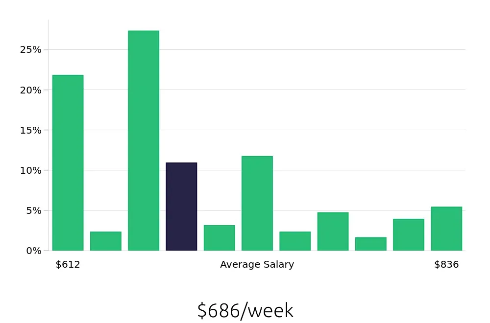 Graph depicting the weekly salary distribution for Store Associate jobs in Irvine, CA, showing an average salary of $686 with varying distribution percentages across salary ranges.