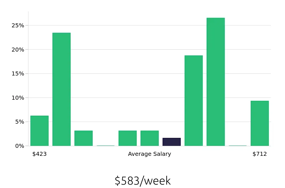 Graph depicting the weekly salary distribution for Store Associate jobs in Kenosha, WI, showing an average salary of $583 with varying distribution percentages across salary ranges.