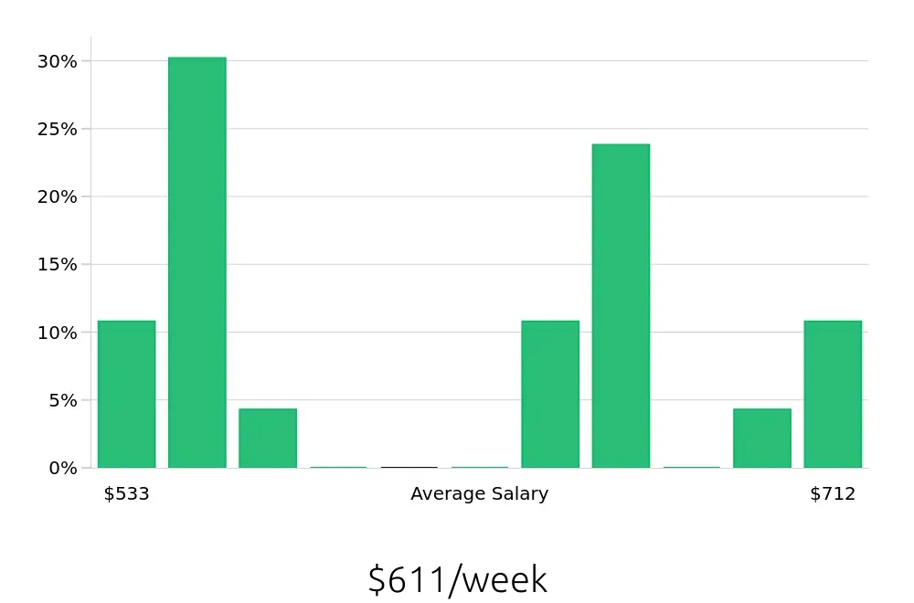 Graph depicting the weekly salary distribution for Store Associate jobs in Kingman, AZ, showing an average salary of $611 with varying distribution percentages across salary ranges.