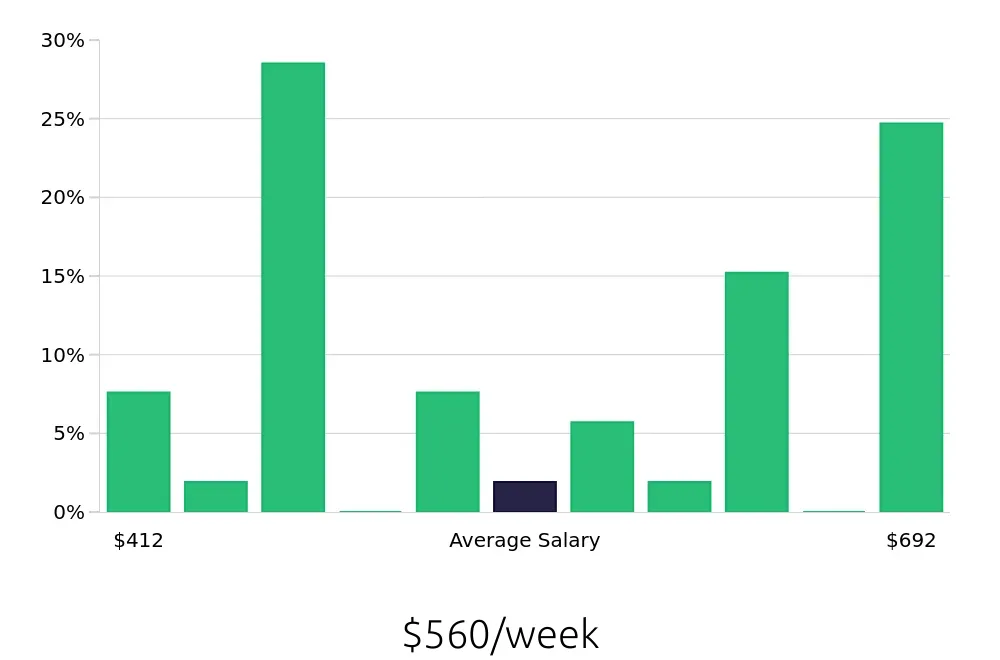 Graph depicting the weekly salary distribution for Store Associate jobs in Lawrence, KS, showing an average salary of $560 with varying distribution percentages across salary ranges.