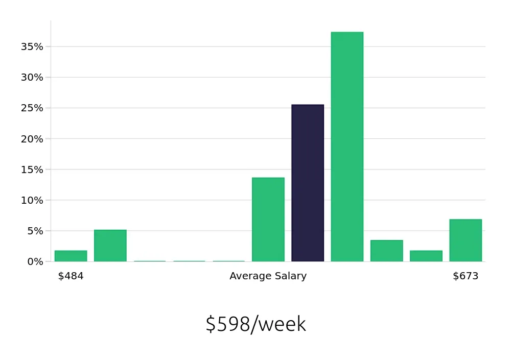 Graph depicting the weekly salary distribution for Store Associate jobs in Lehi, UT, showing an average salary of $598 with varying distribution percentages across salary ranges.