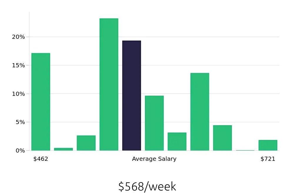 Graph depicting the weekly salary distribution for Store Associate jobs in Little Rock, AR, showing an average salary of $568 with varying distribution percentages across salary ranges.