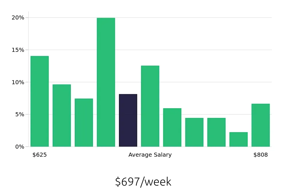 Graph depicting the weekly salary distribution for Store Associate jobs in Livermore, CA, showing an average salary of $697 with varying distribution percentages across salary ranges.