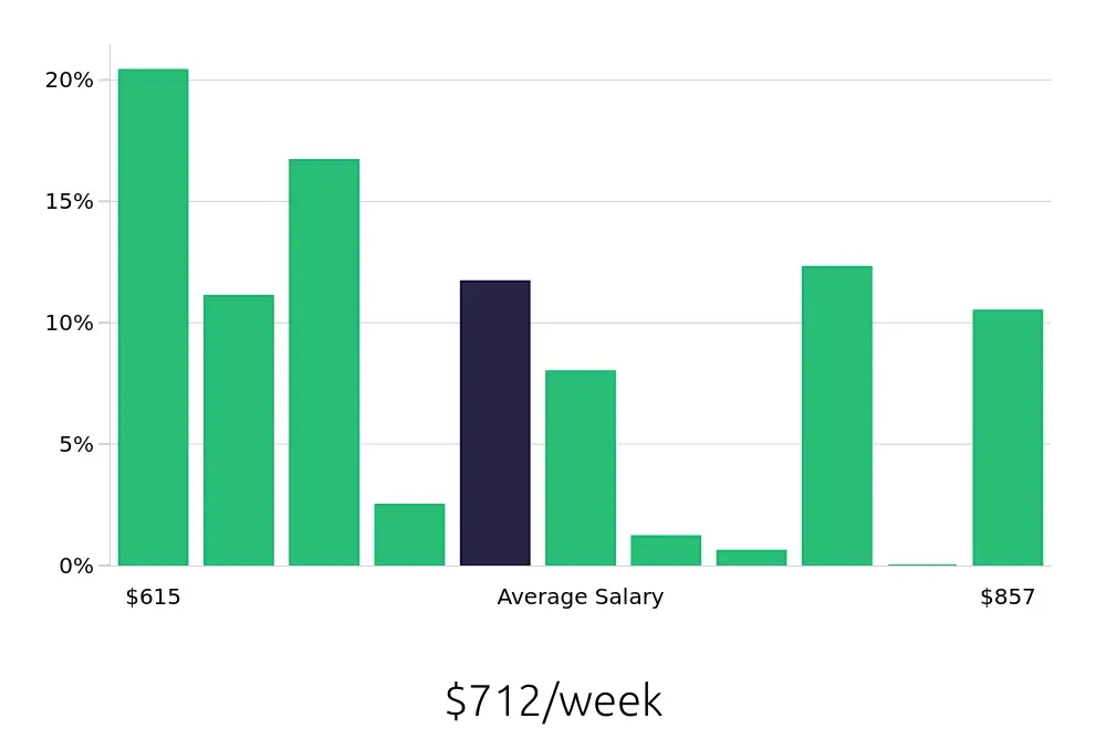 Graph depicting the weekly salary distribution for Store Associate jobs in Lynnwood, WA, showing an average salary of $712 with varying distribution percentages across salary ranges.