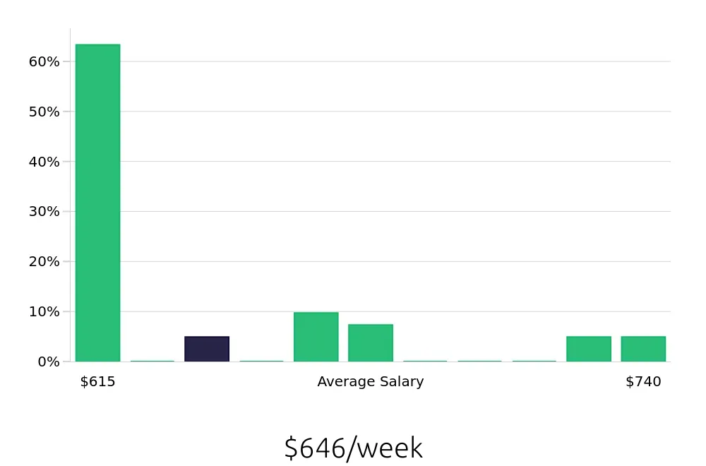Graph depicting the weekly salary distribution for Store Associate jobs in Menifee, CA, showing an average salary of $646 with varying distribution percentages across salary ranges.