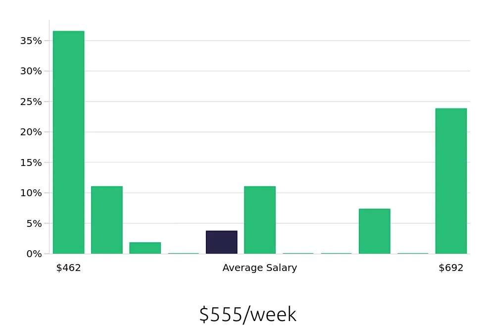 Graph depicting the weekly salary distribution for Store Associate jobs in Mentor, OH, showing an average salary of $555 with varying distribution percentages across salary ranges.
