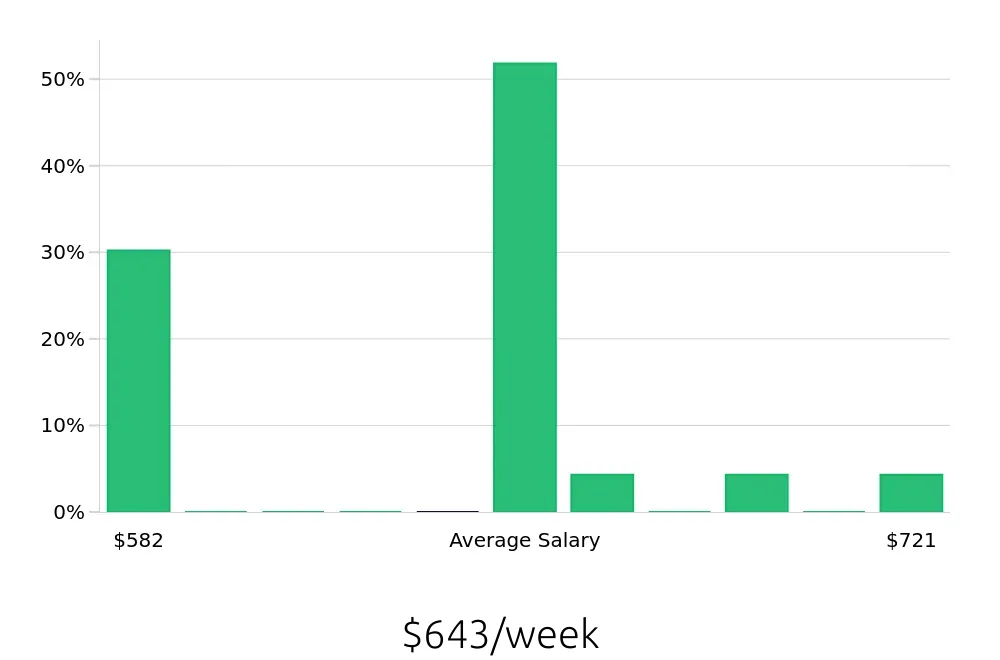 Graph depicting the weekly salary distribution for Store Associate jobs in Morristown, NJ, showing an average salary of $643 with varying distribution percentages across salary ranges.