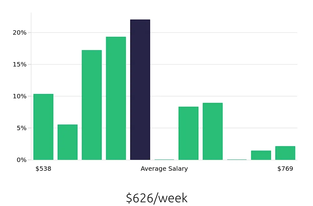 Graph depicting the weekly salary distribution for Store Associate jobs in Mount Pleasant, SC, showing an average salary of $626 with varying distribution percentages across salary ranges.